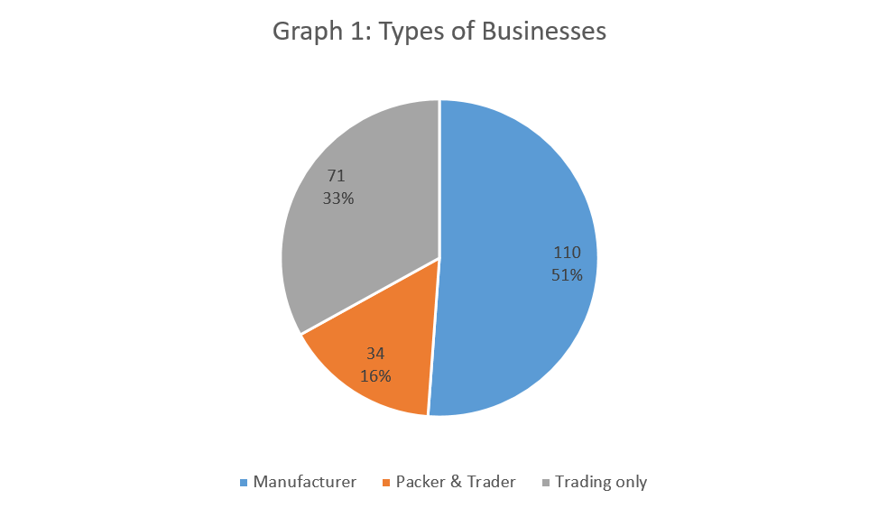 Graph 1: Types of Businesses