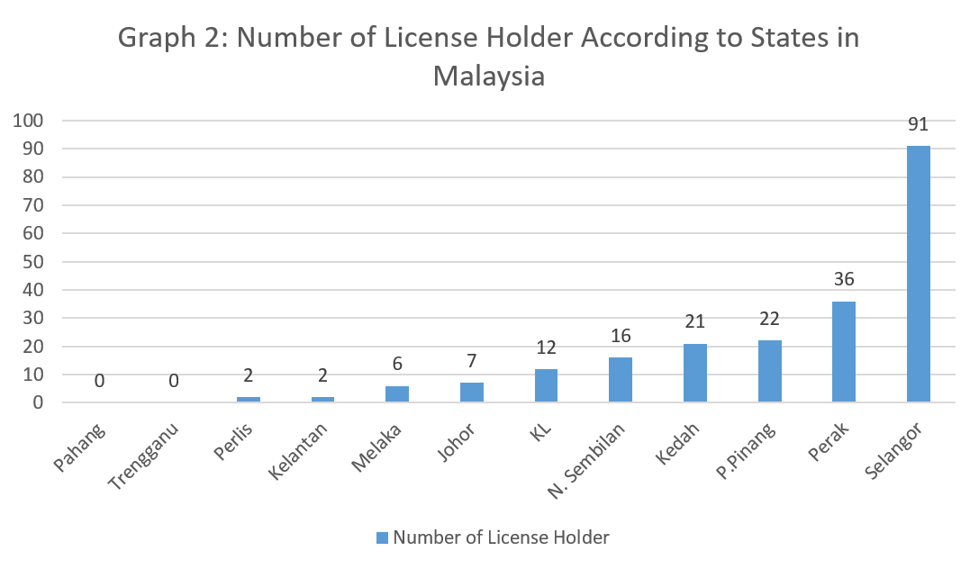 Graph 2: Number of License Holder According to States in Malaysia
