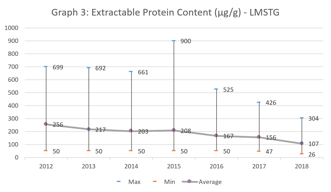 Graph 3: Extractable Protein Content (μg/g) - LMSTG