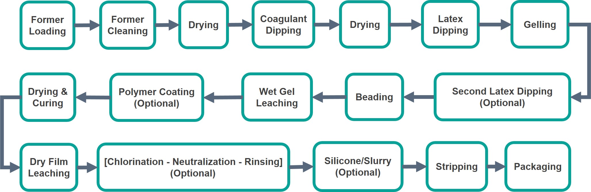 Online dipping process for nitrile glove