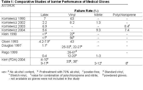 Comparative Studies of barrier Performance of Medical Gloves